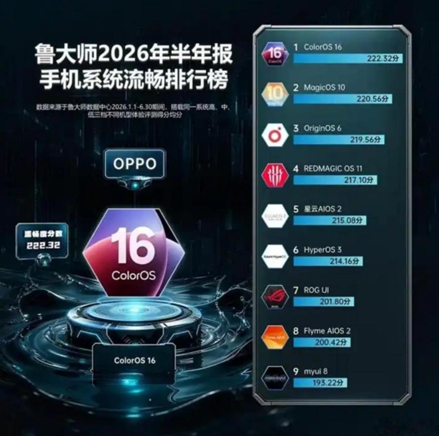 万万没想到！手机系统流畅度最新排名：OPPO、荣耀前两名、小米澎湃OS第六，华为