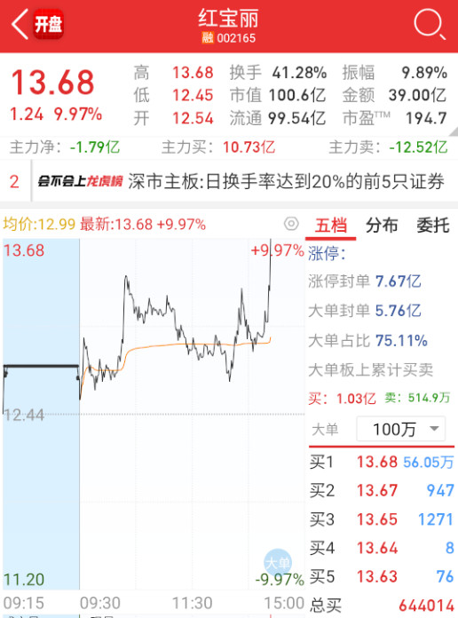 $红宝丽sz002165$关键时刻，小红出来稳定一下局面。​​​
