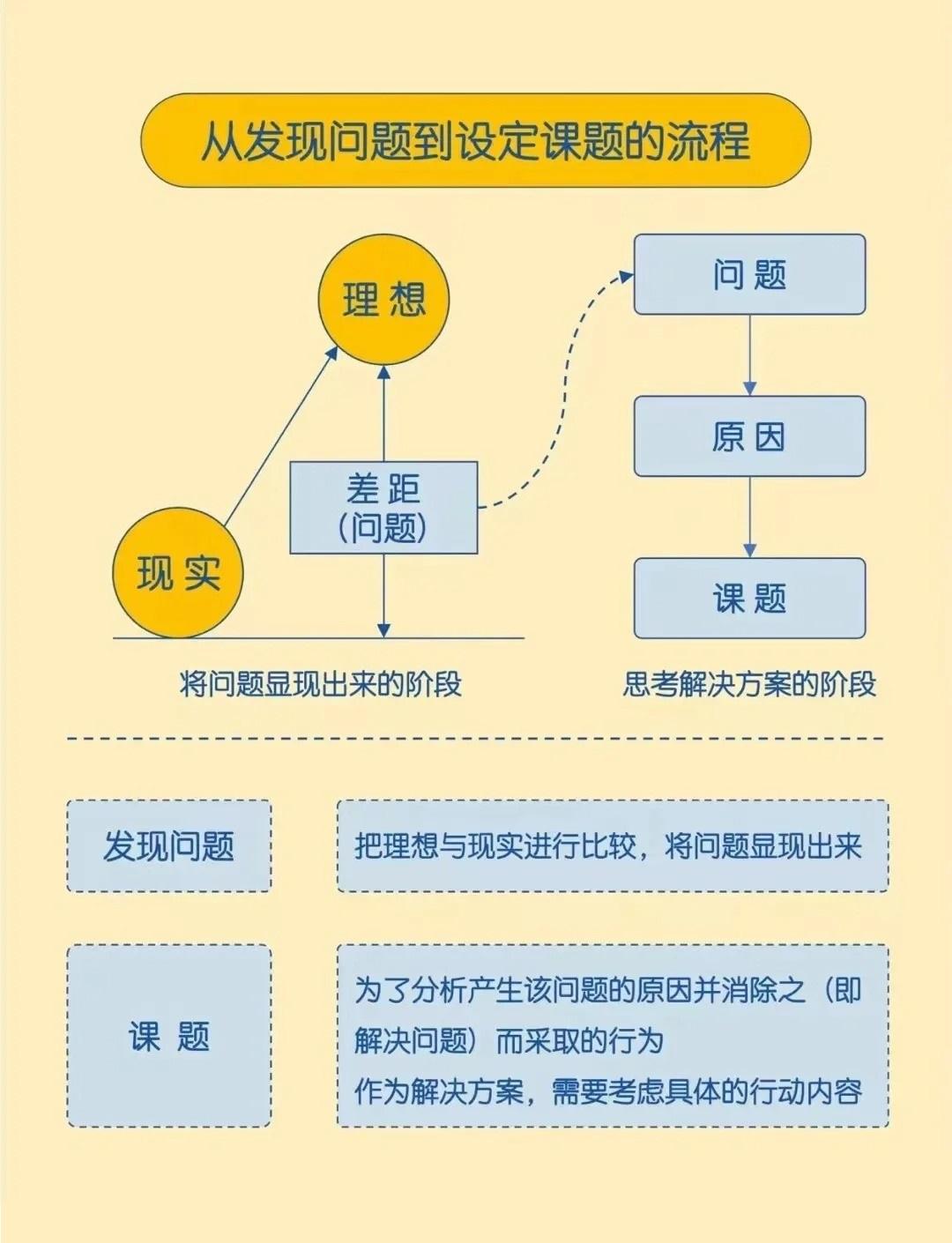 你也可以成为解决问题的高手