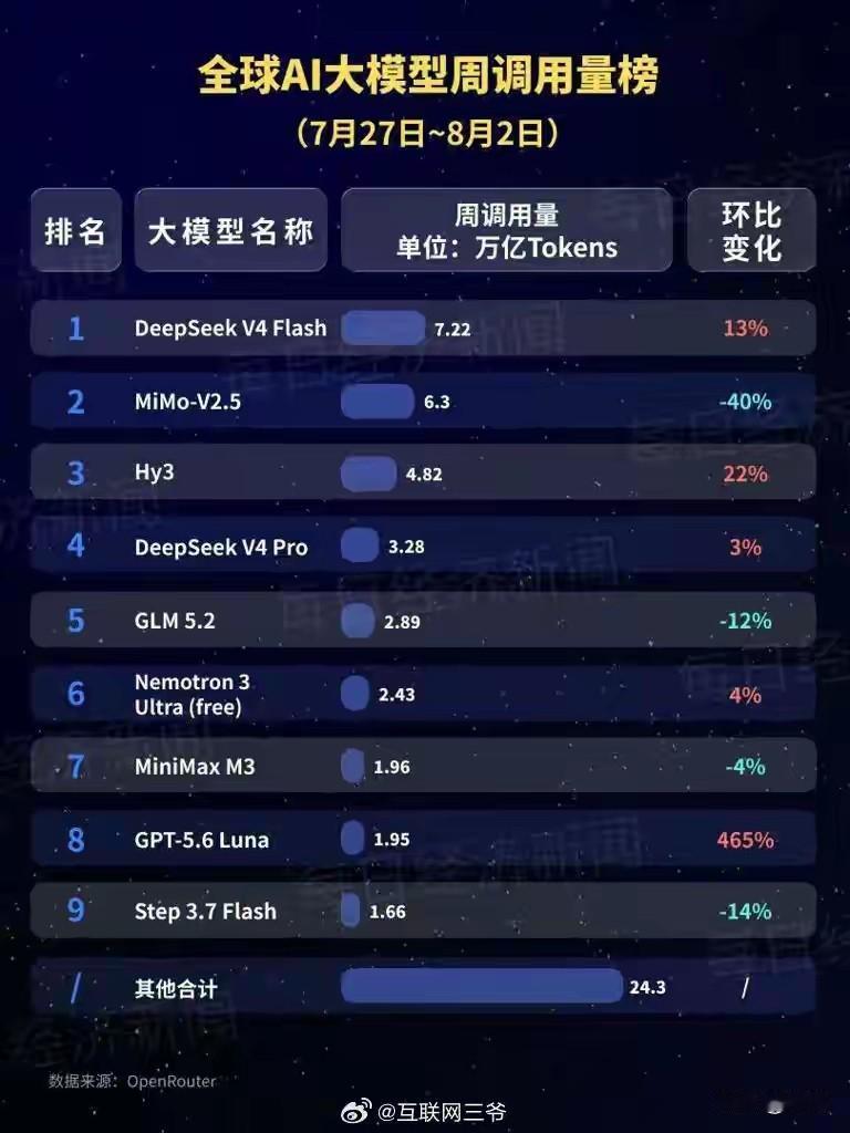 DeepSeek实在是太猛，又登顶全球第一了。根据全球最大AI聚合平台OpenR