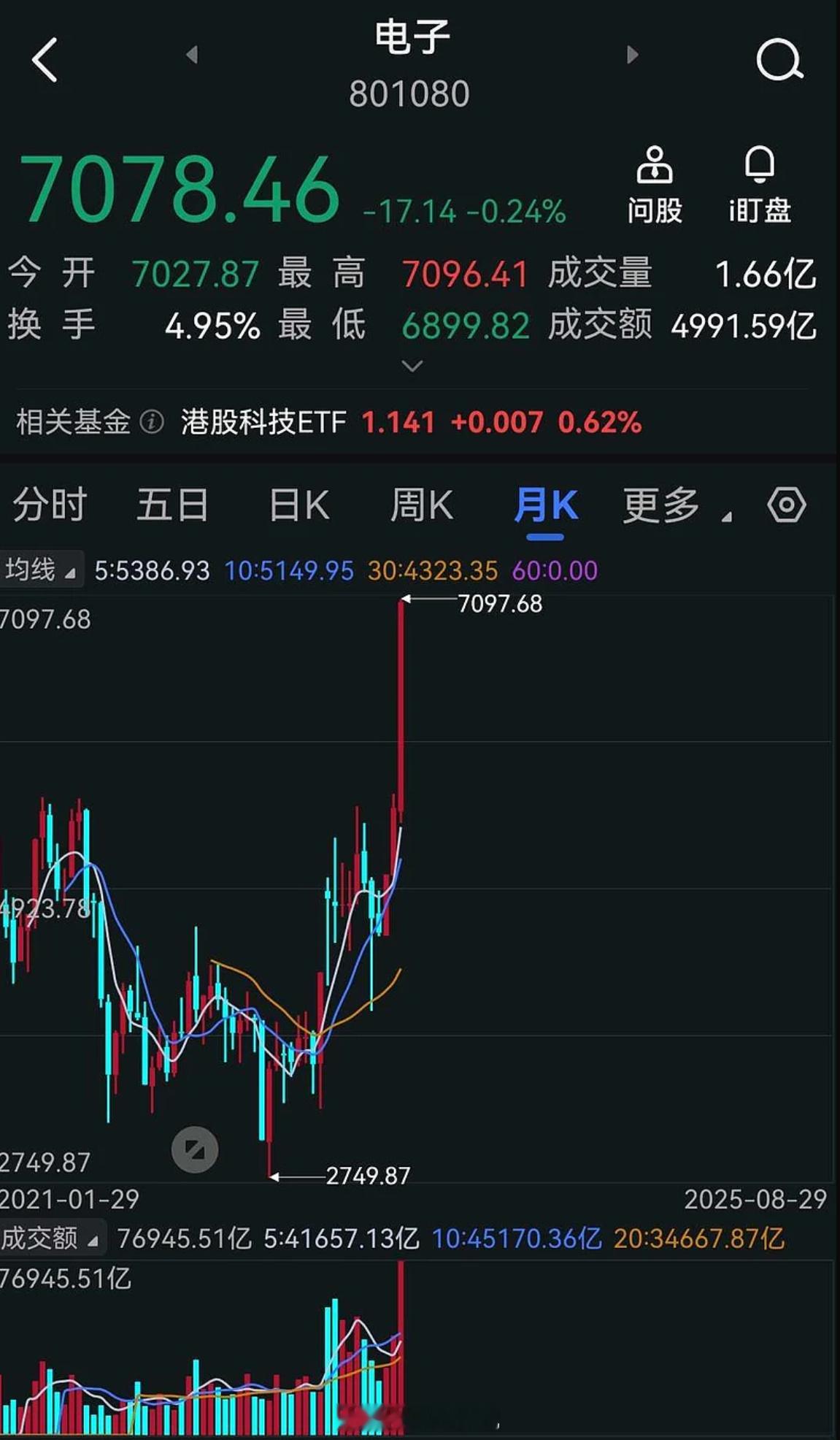科技股在8月份的做多动能实足，月线级别放出了巨量以及大阳线。马上9月这几个板块我
