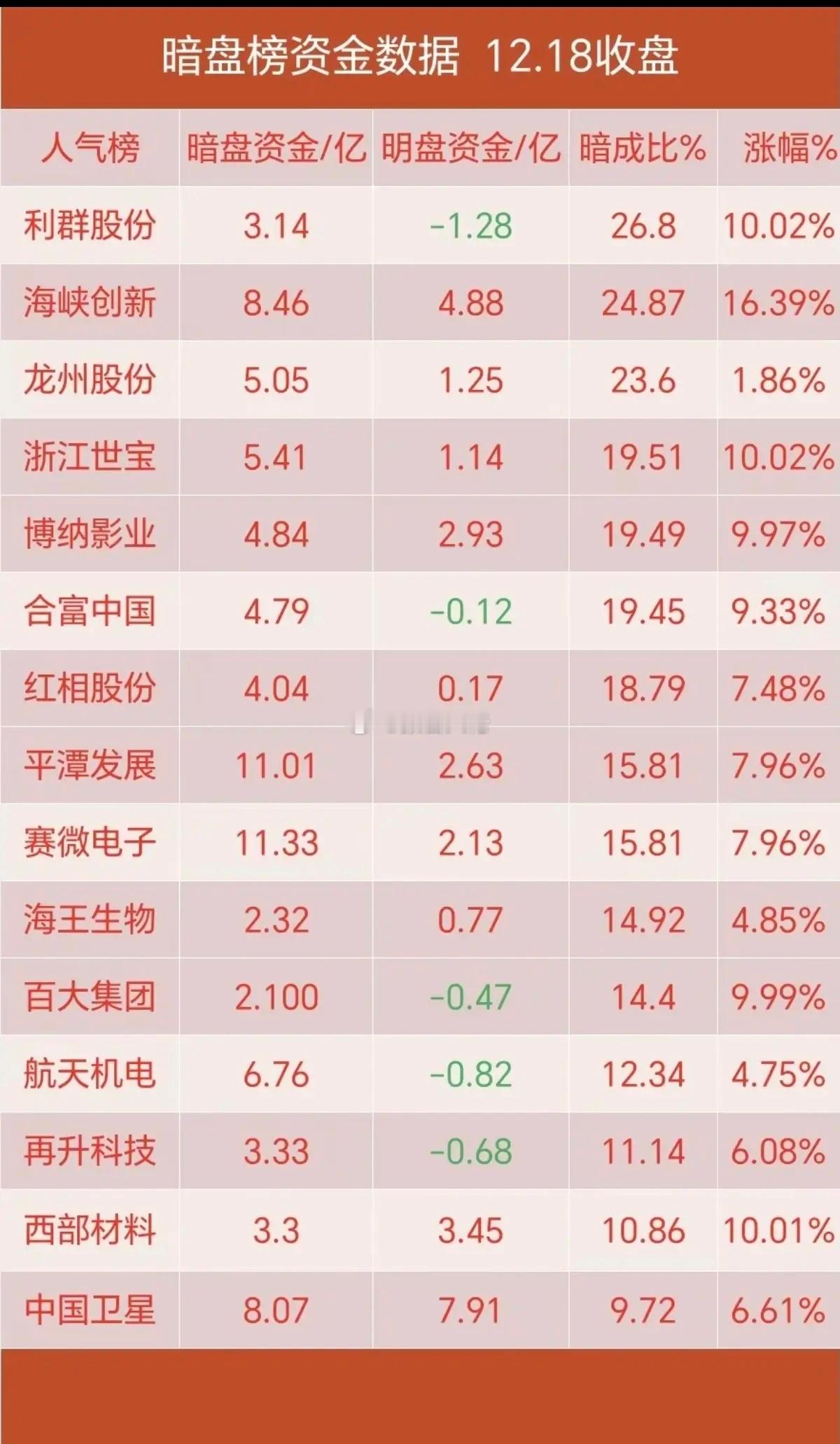 暗盘大资金偷偷进了啥股？福建海峡两岸，再度活跃，获得资金关注1.半导体芯片