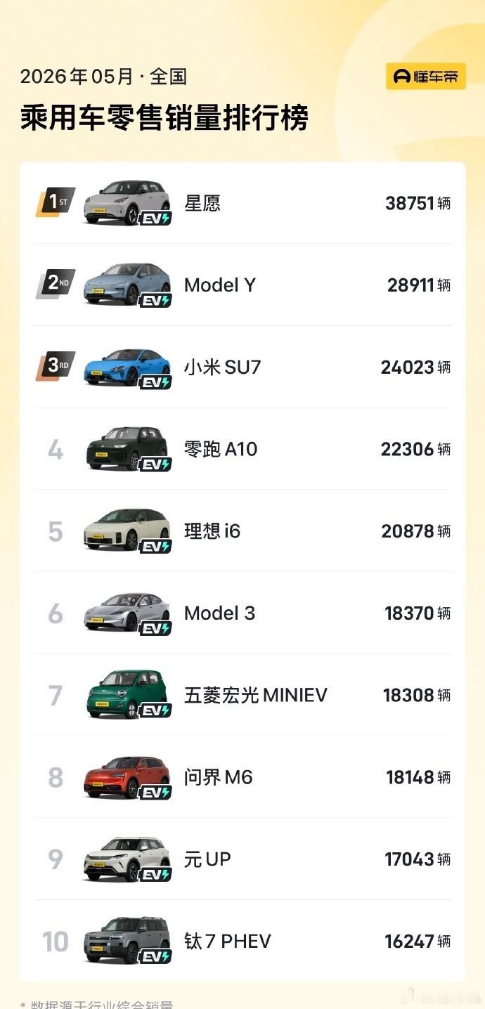 5月汽车销量前十已无燃油车6月9日，懂车帝发布2026年5月中国