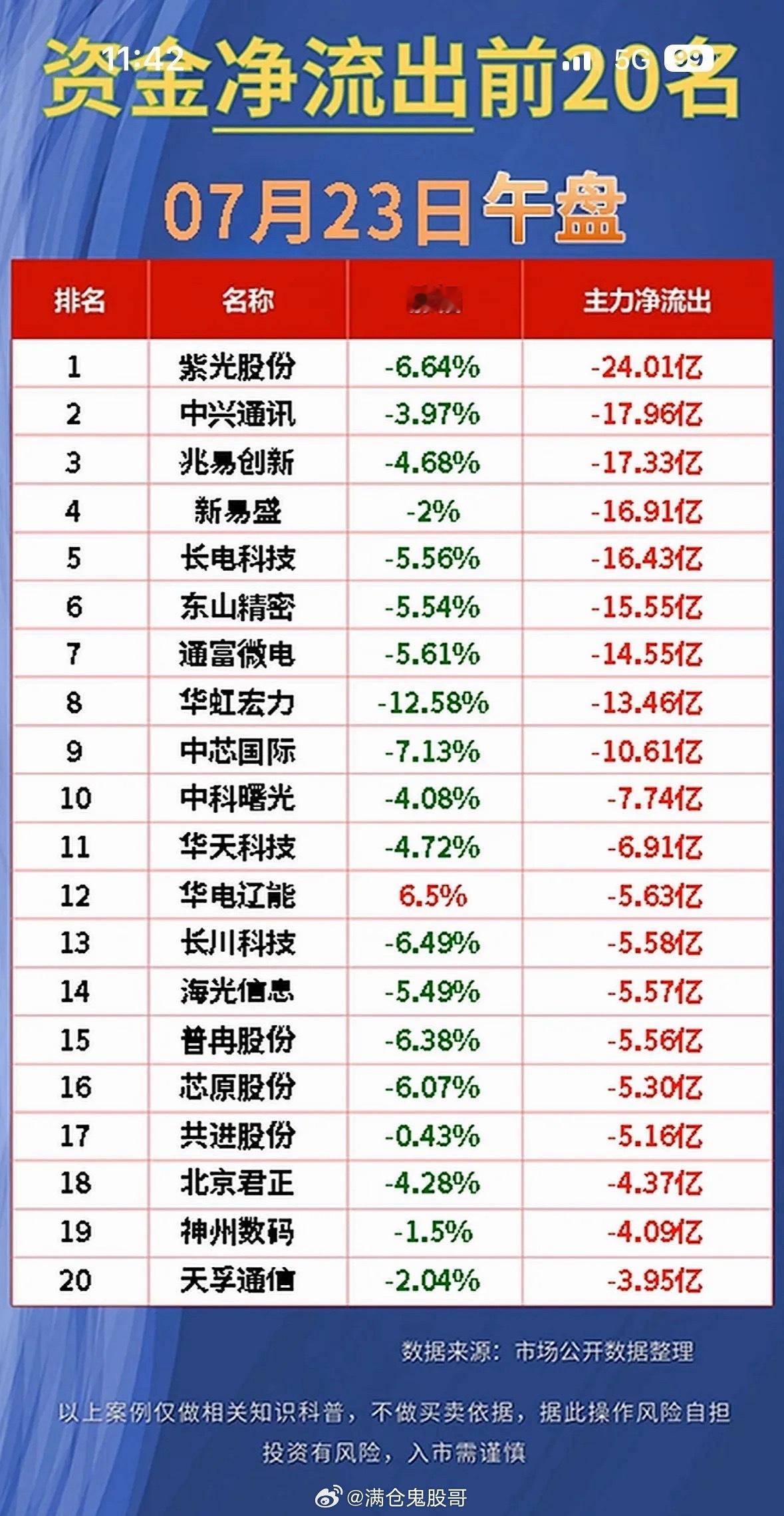 7月23日上午主力资金净流入与流出前20名个股揭晓。7月23日上午主力资金净流入