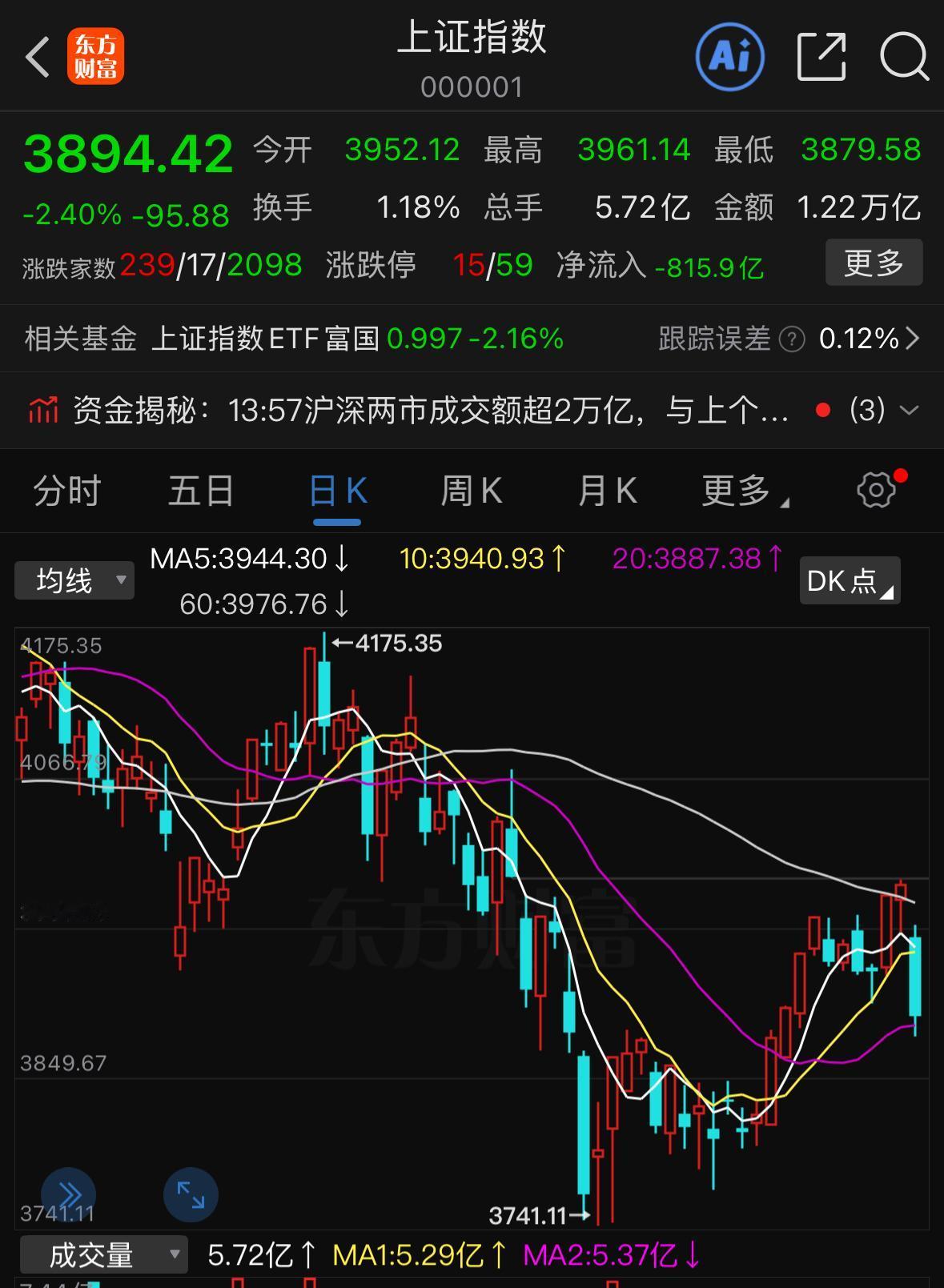 一根近百点的大阴线，好好的七夕行情直接走成了承压大跌。白天还想着放松一下，收盘之