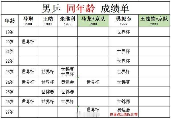 #王楚钦男单#男乒三大赛单人世界冠军成绩单补充，表格只到27岁，马龙28岁和33岁拿了两个奥运男单冠