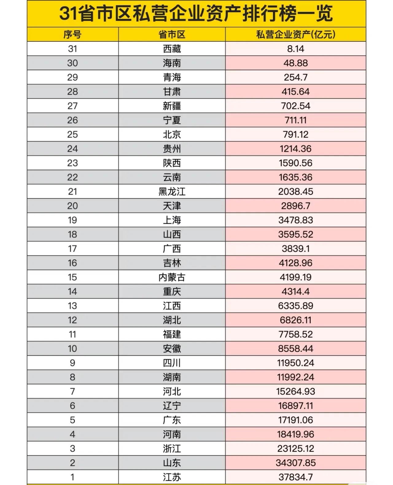 31省市区私营企业资产排行榜一览！