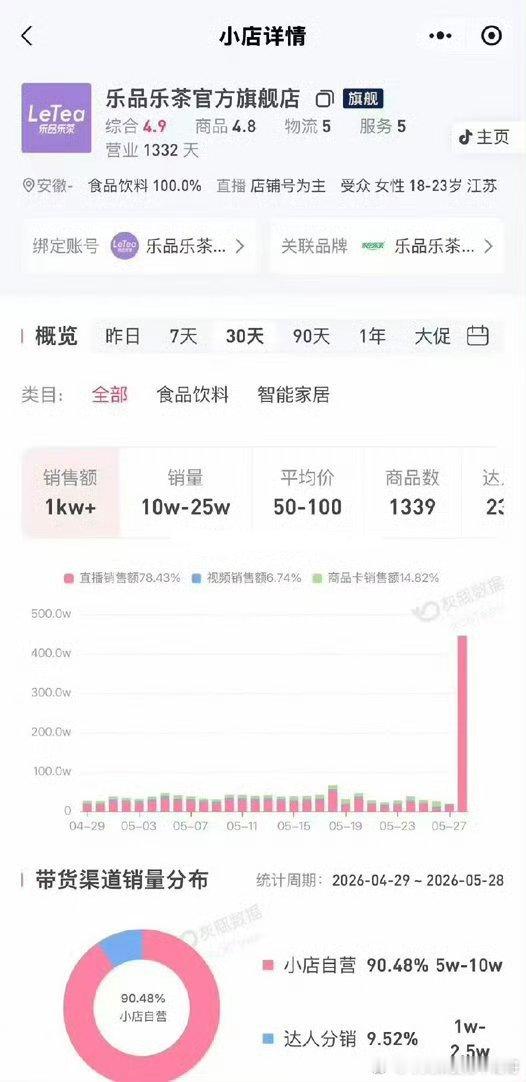 赵露思官宣乐品乐茶第一天销量狂涨25倍