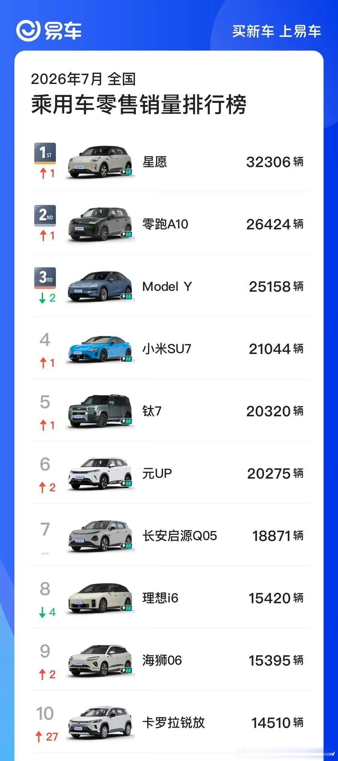 7月燃油车销量狂跌7月前十销量榜仅剩一款燃油车。没办法，用车成本在这摆着，大家都