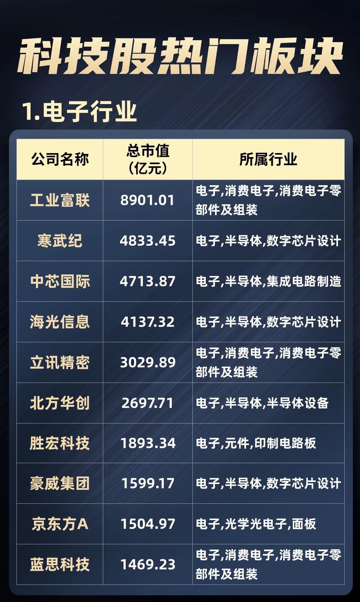 科技股热门板块企业信息汇总：1.电子行业：涵盖工业富联、寒武纪、中芯国际等10家