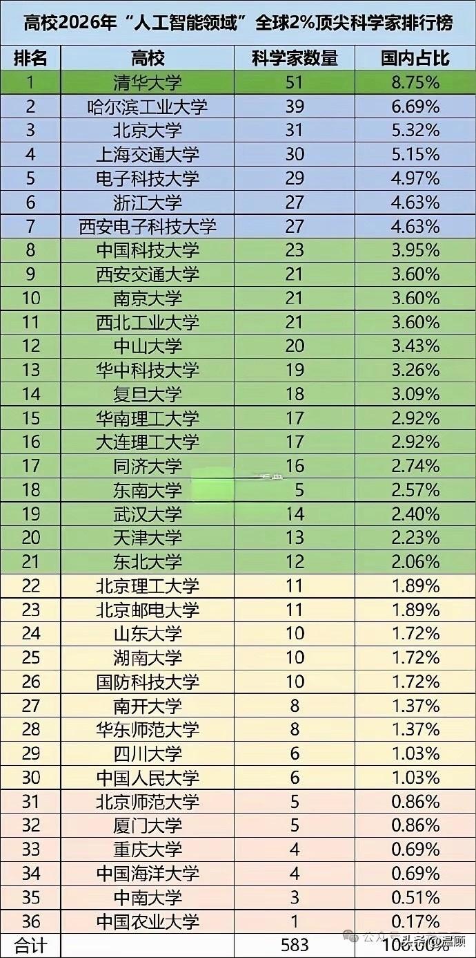 斯坦福大学发布2026年全球前2%顶尖科学家榜单，这份是中国大陆高校人工智能领域