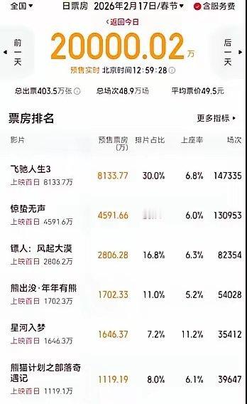 春节档电影观察三：刚刚，大年初一电影市场全国预售票房破2亿，排名第一的是韩寒导演