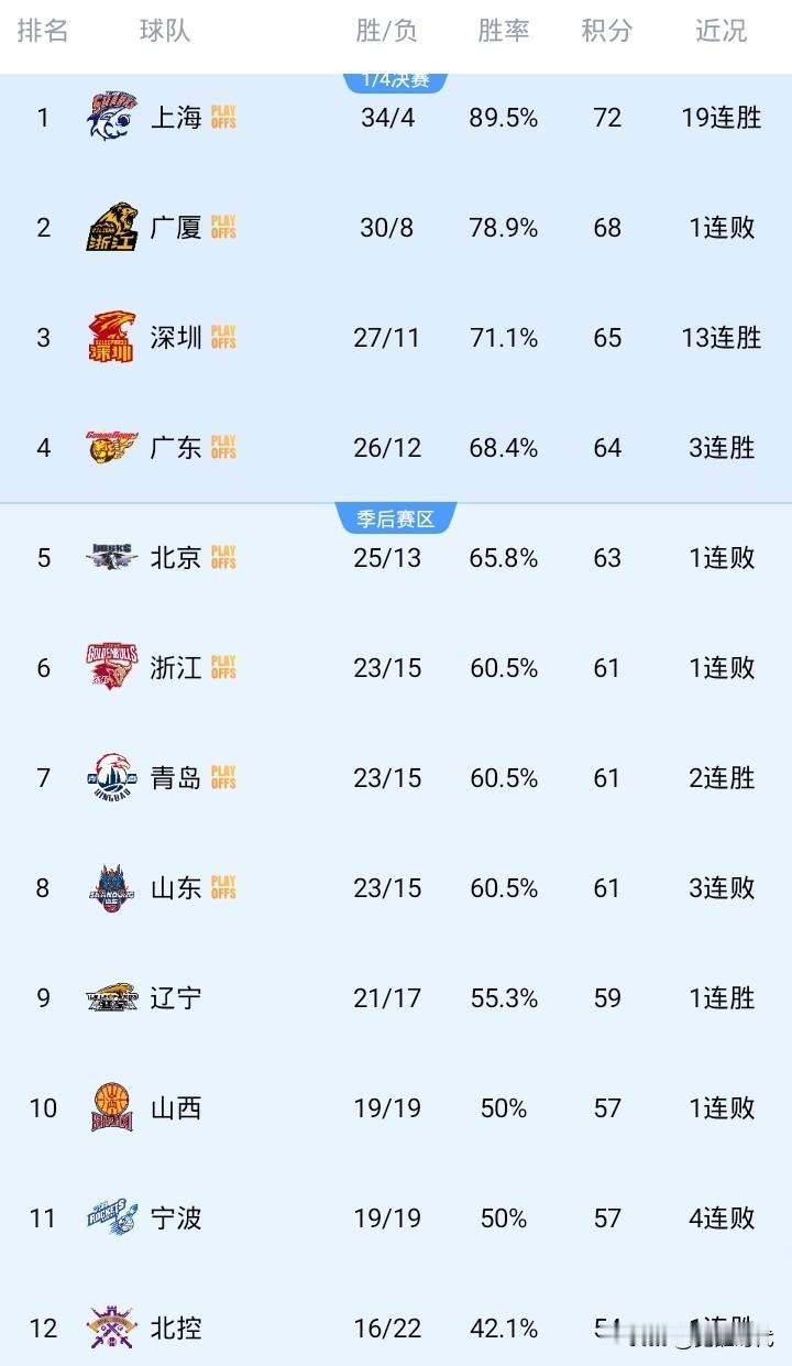 CBA最新战况排名19连胜上海第一34胜广厦第二30胜13连胜