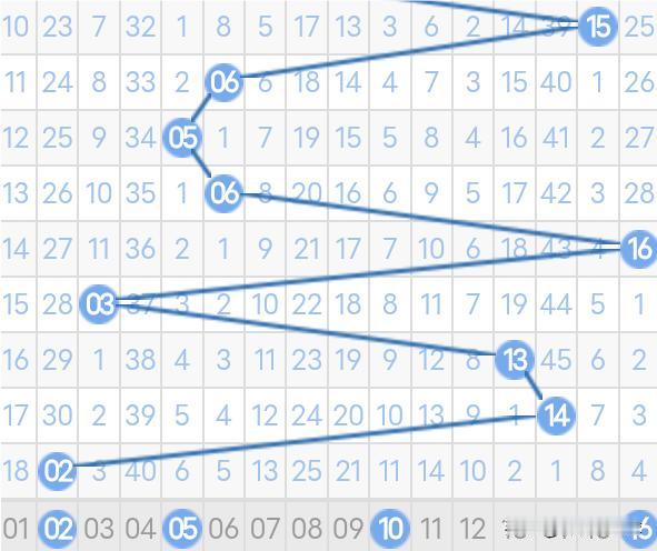 双色球25147期蓝球分析25146期双色球蓝球开出了除以5余2号02。从近