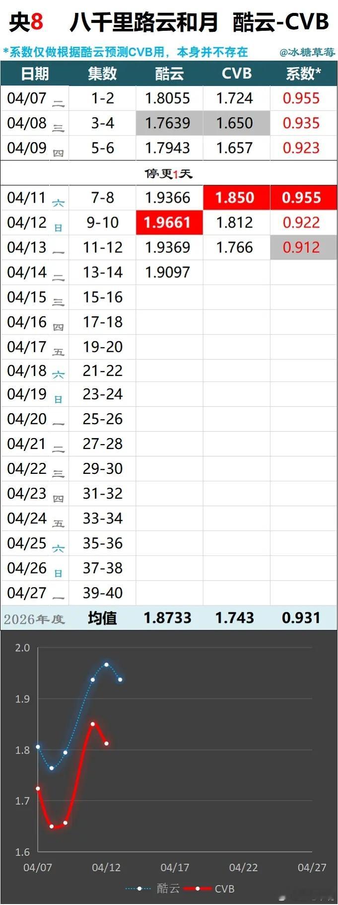 八千里路云和月已播8天，基本上就这样了吧！cvb集均恐怕会低于《小城大事》！即