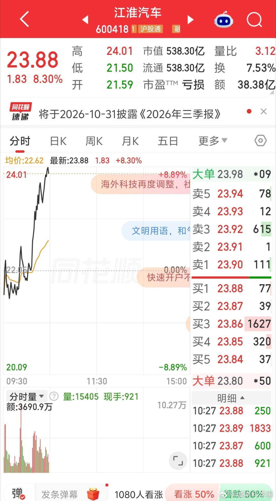 江淮汽车强势反弹！尊界公布制动踏板第三方检测结果​​​