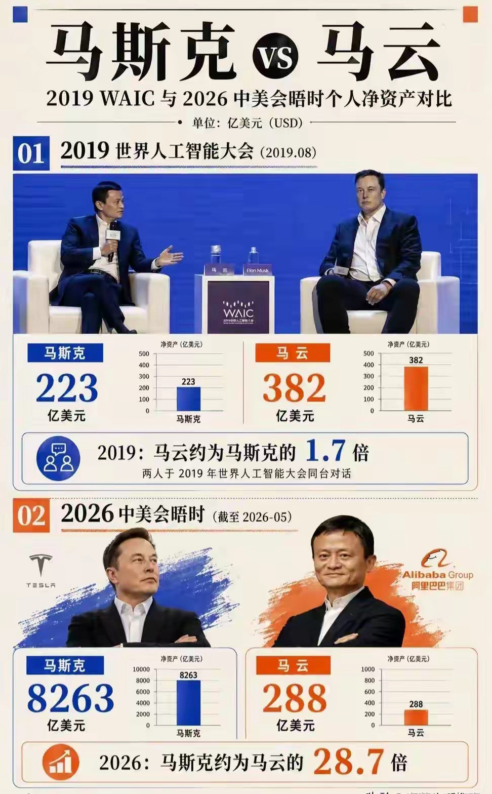 7年前马云资产差不多是马斯克2倍，再看现在马斯克资产已经接近马云的30倍！大家分