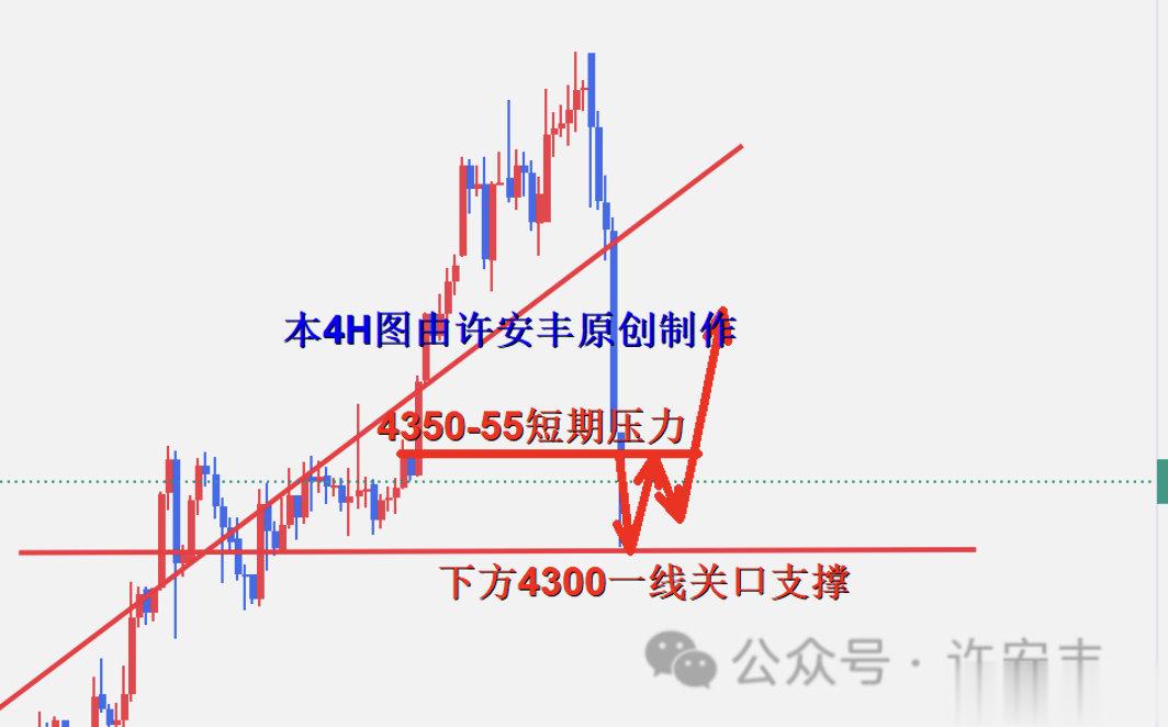 许安丰: 12/30黄金午夜震荡技术面调整, 后市能否重回多头巅峰