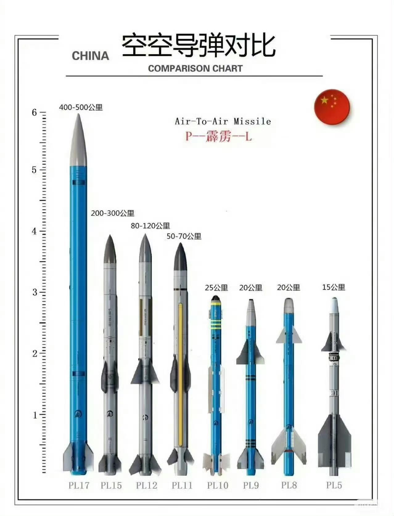 武器装备:一图看懂中国空军空空导弹家族这张图清晰展示了中国霹雳（PL）系列