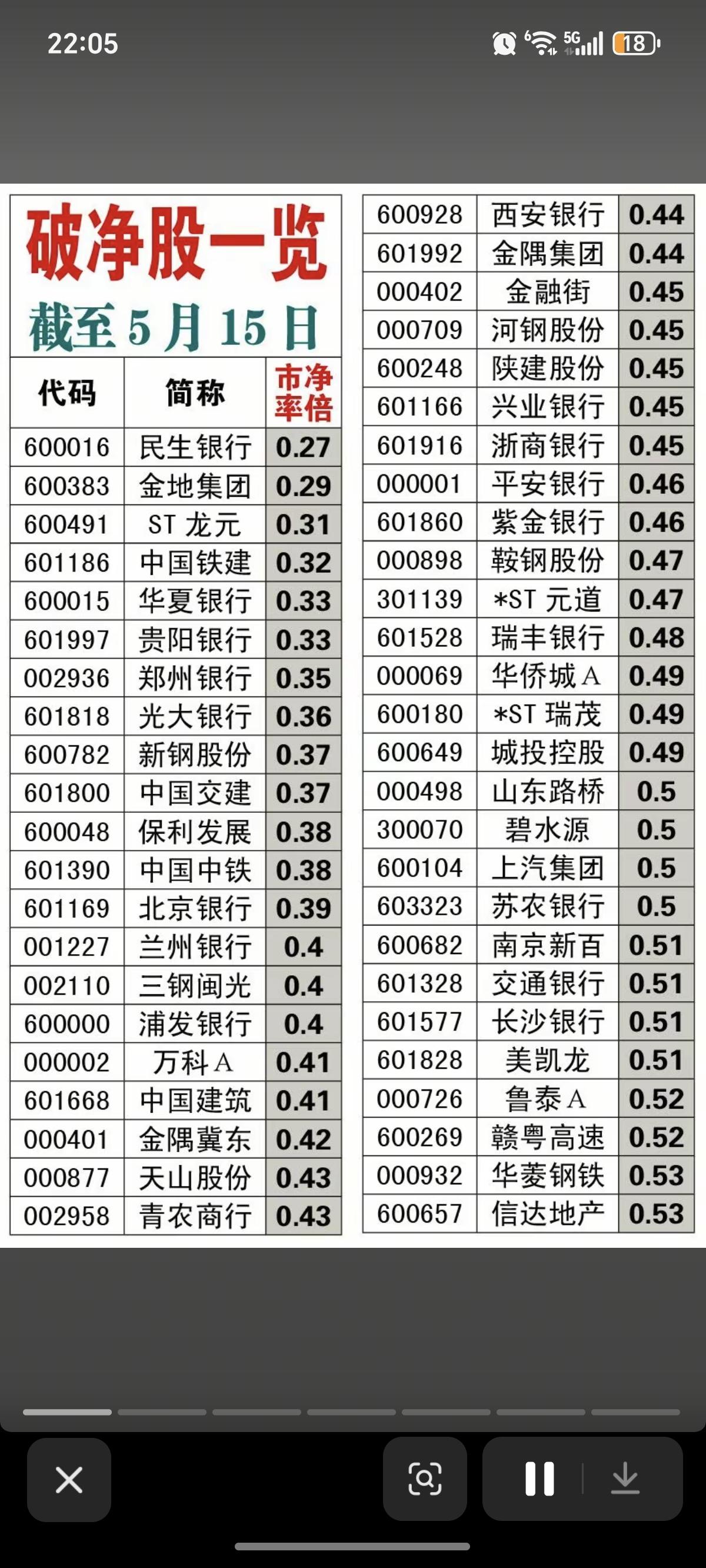 破净股一览！（截止到5月15日）股价跌破净资产，说明股价具备一定吸引力。