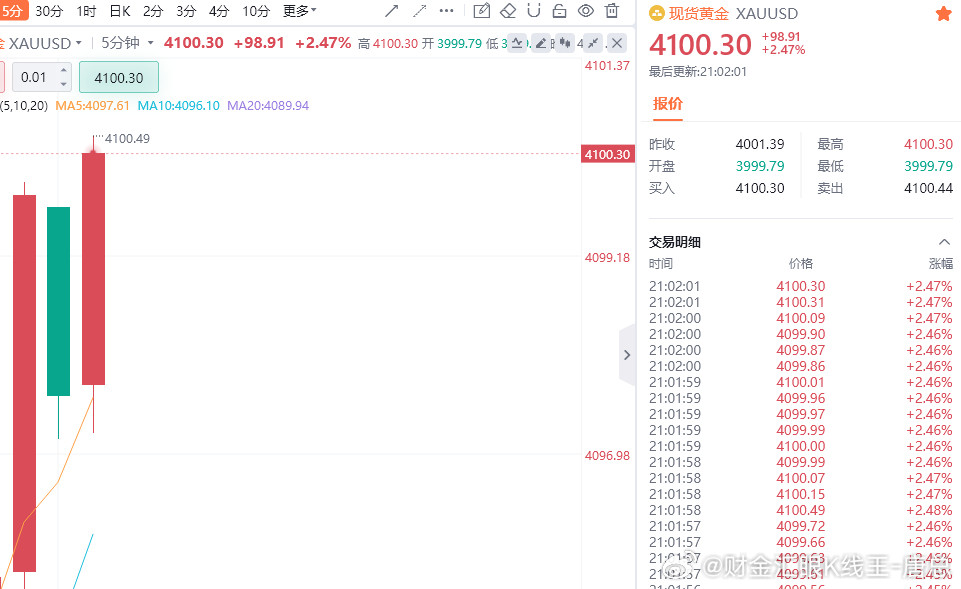 我说过等会要突破4100吧，来得真快[大笑]​​​