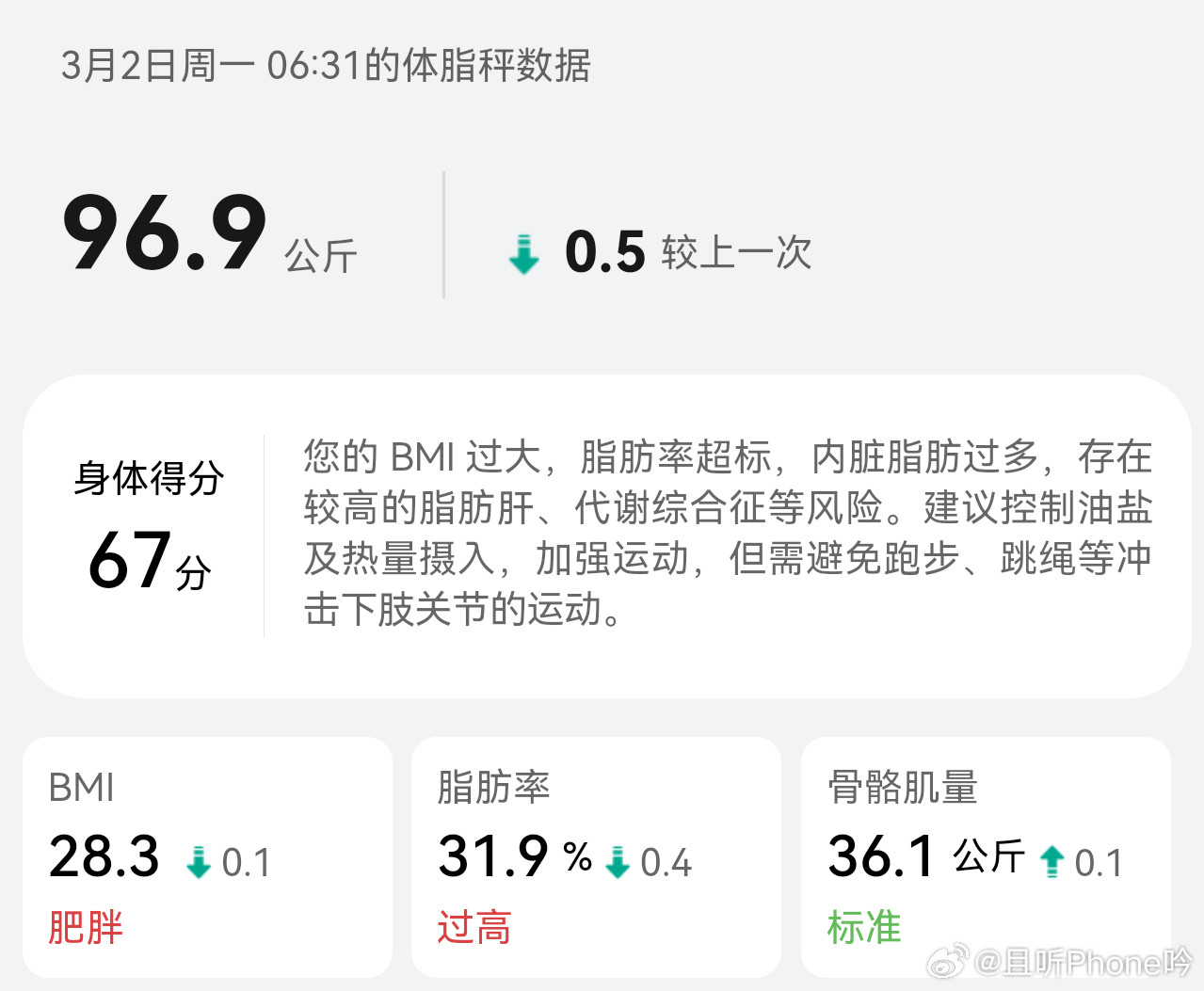 大阳的减重日志day44：96.9kg瘦了1斤！有人问我：为啥会心情低落？举个