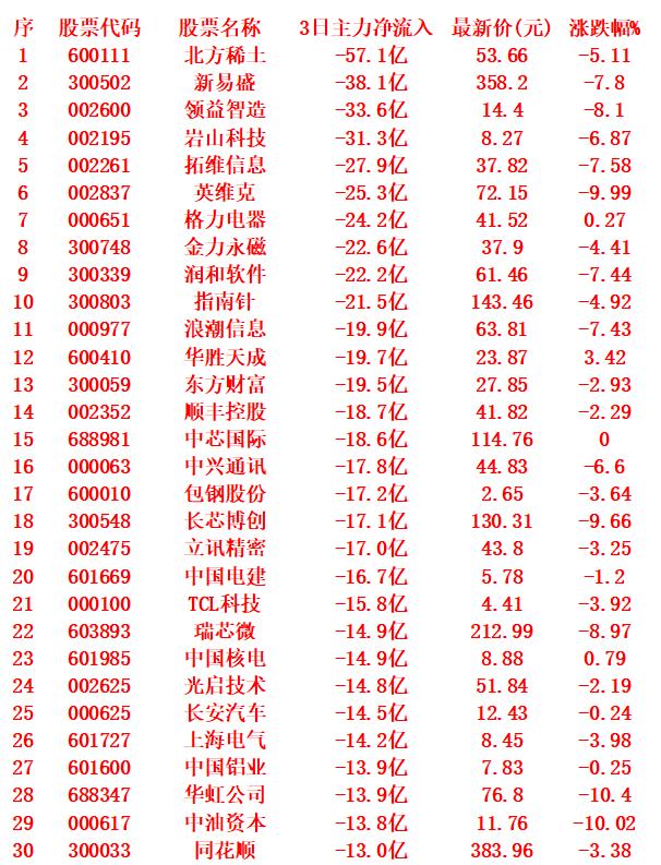 当心！9月3日，前3天主力大幅卖出的30名单3日主力净流出超25亿的名单北