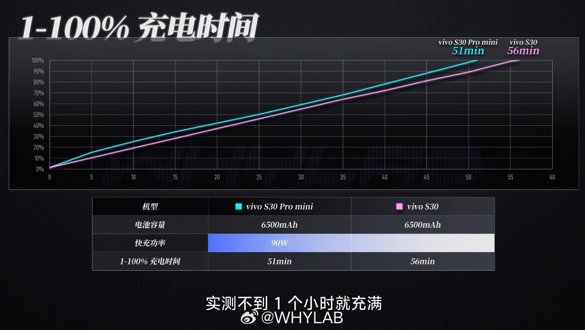 WHYLAB数据库新增vivoS30&S30Promini续航数