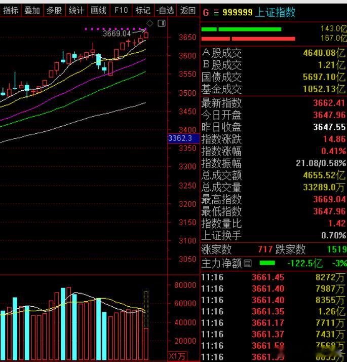 股市观察大盘挑战前高，心理震慑如何化解？📈从指数的角度来看，大盘已经来到了前