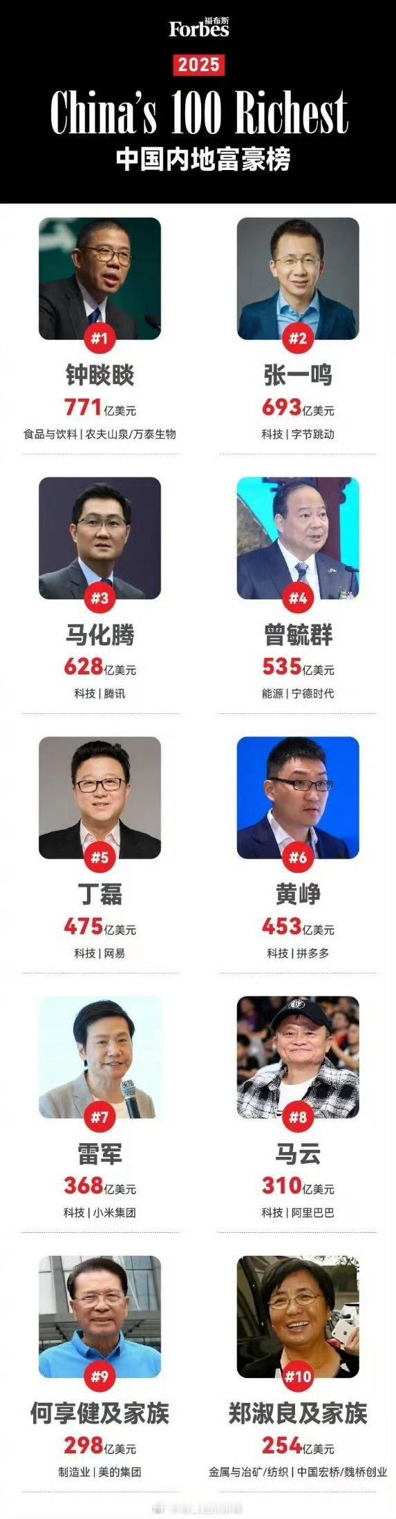 雷军身家368亿美元超越马云厉害，不管排名第几，这几个都是国内目前最优秀最顶尖的