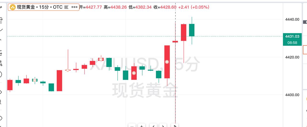 今晚美国CPI数据公布了，引发了现货黄金的大幅波动。通过现货黄金的15分钟