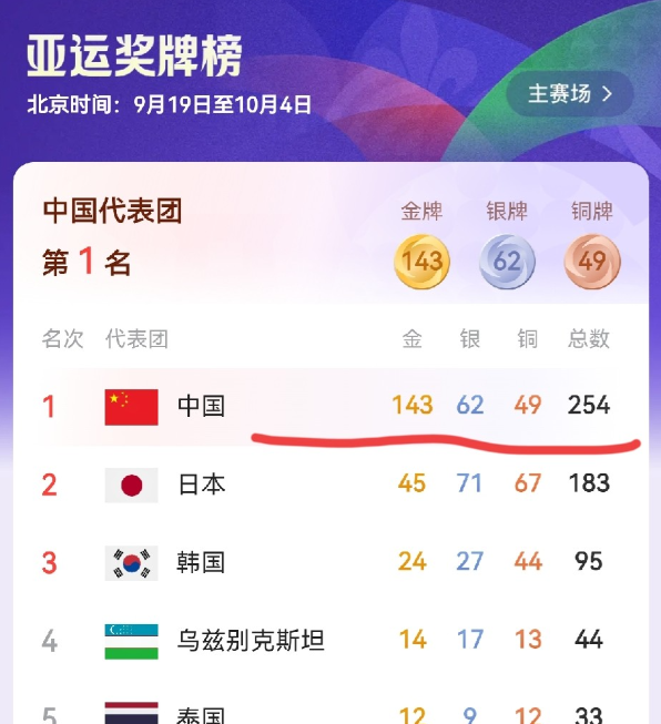 一觉醒来！日本队简直目瞪口呆！韩国队也瞠目结舌！乌兹别克斯坦队和泰国队也是懵圈了！中国体育代表队在名