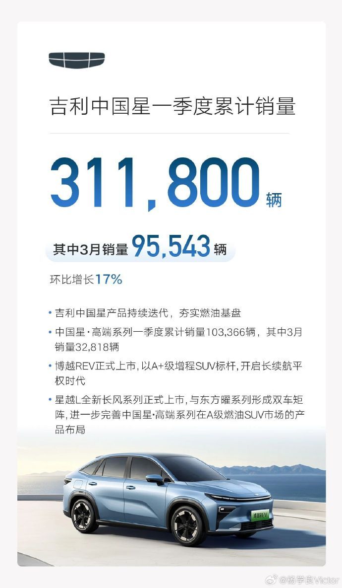 吉利汽车3月销量233031台来自微博分享，吉利汽车3月销量233031辆，环