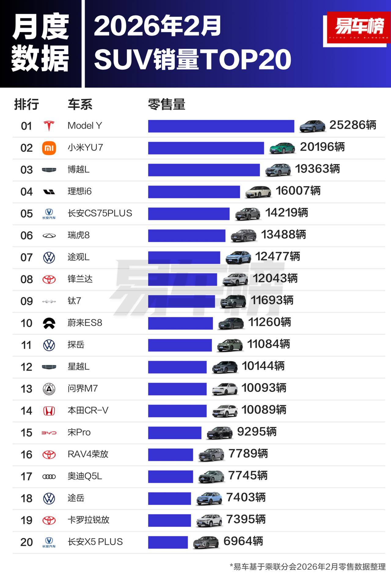 2月有个过年长假期，各车型的销量都不如别的月份高，只有两款超2万，是它俩并不意外