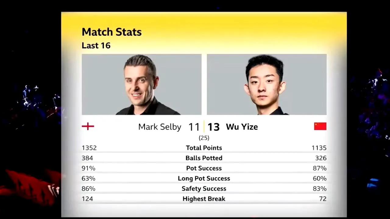 吴宜泽绝杀塞尔比替丁主任复仇！这场惊心动魄的比赛让人看的心惊肉跳，两人最后阶段的