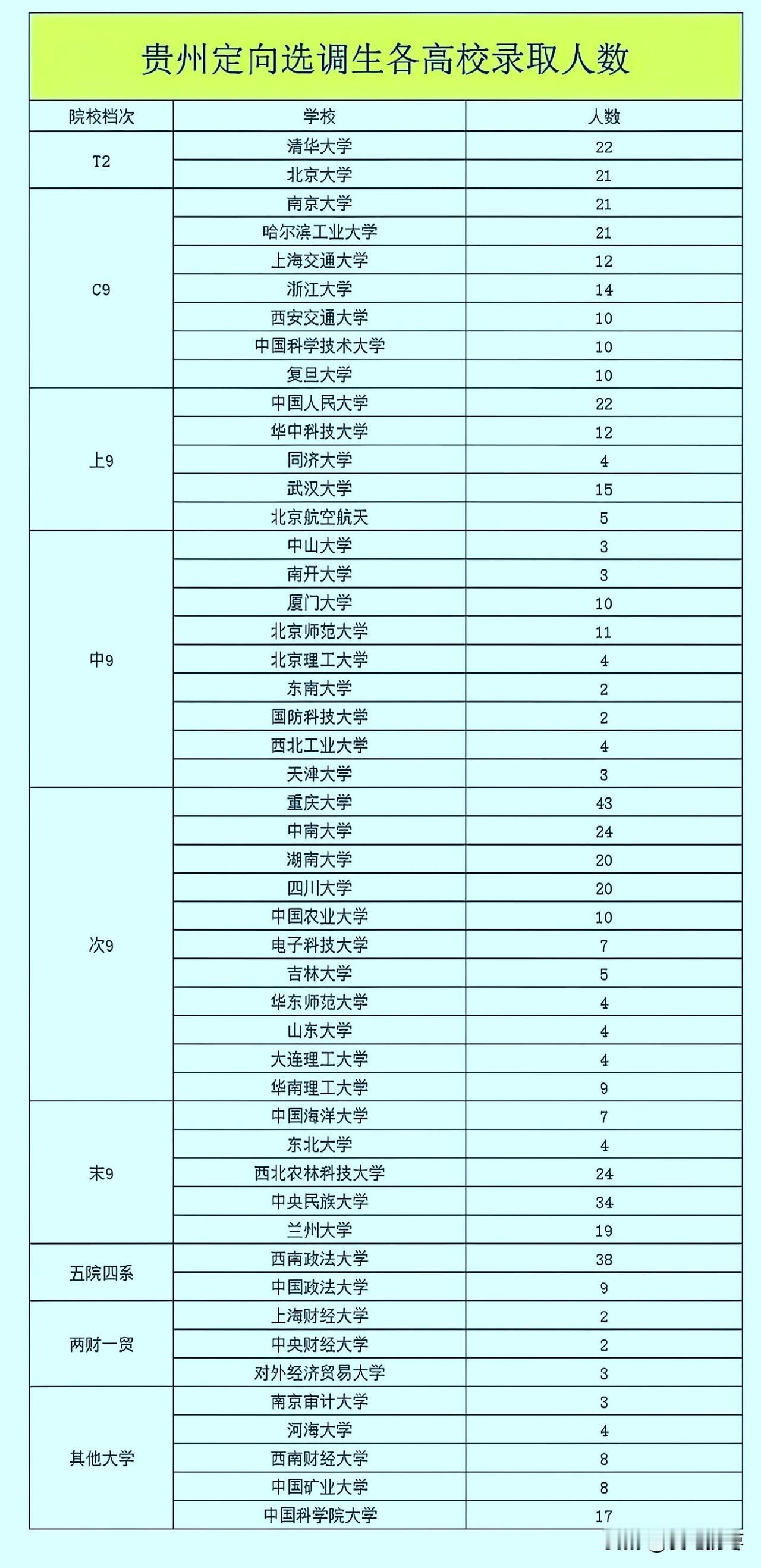 2026年贵州省定向选调生各高校录取人数，这太有看头了，名校云集！重庆大学录取4