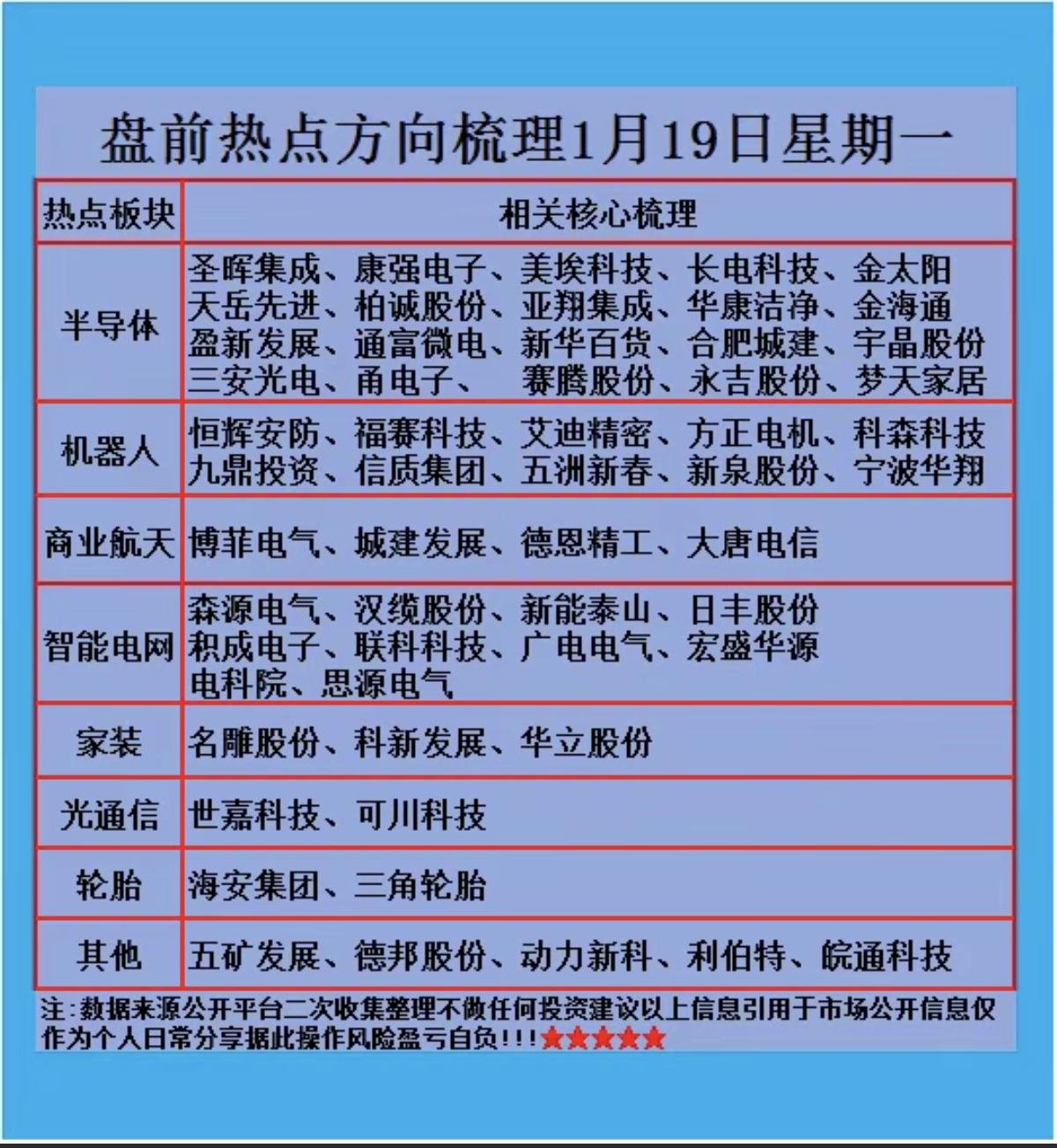 1.19周一盘前热点方向！1.半导体芯片2.机器人，春晚3.智能