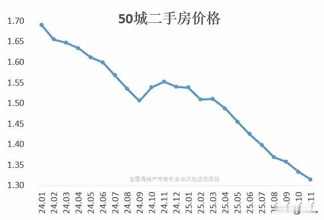 大家越来越明白一个事实，那就是房价稳不住，一切都是枉然！国家在反内卷，说白了就