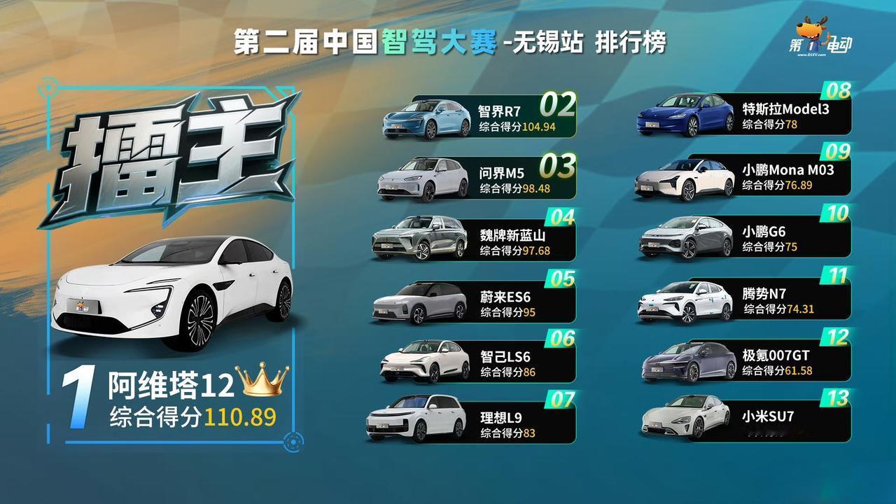 第二届中国智驾大赛无锡的成绩出来了，华为系包揽前三名！分别是阿维塔12、智界R7