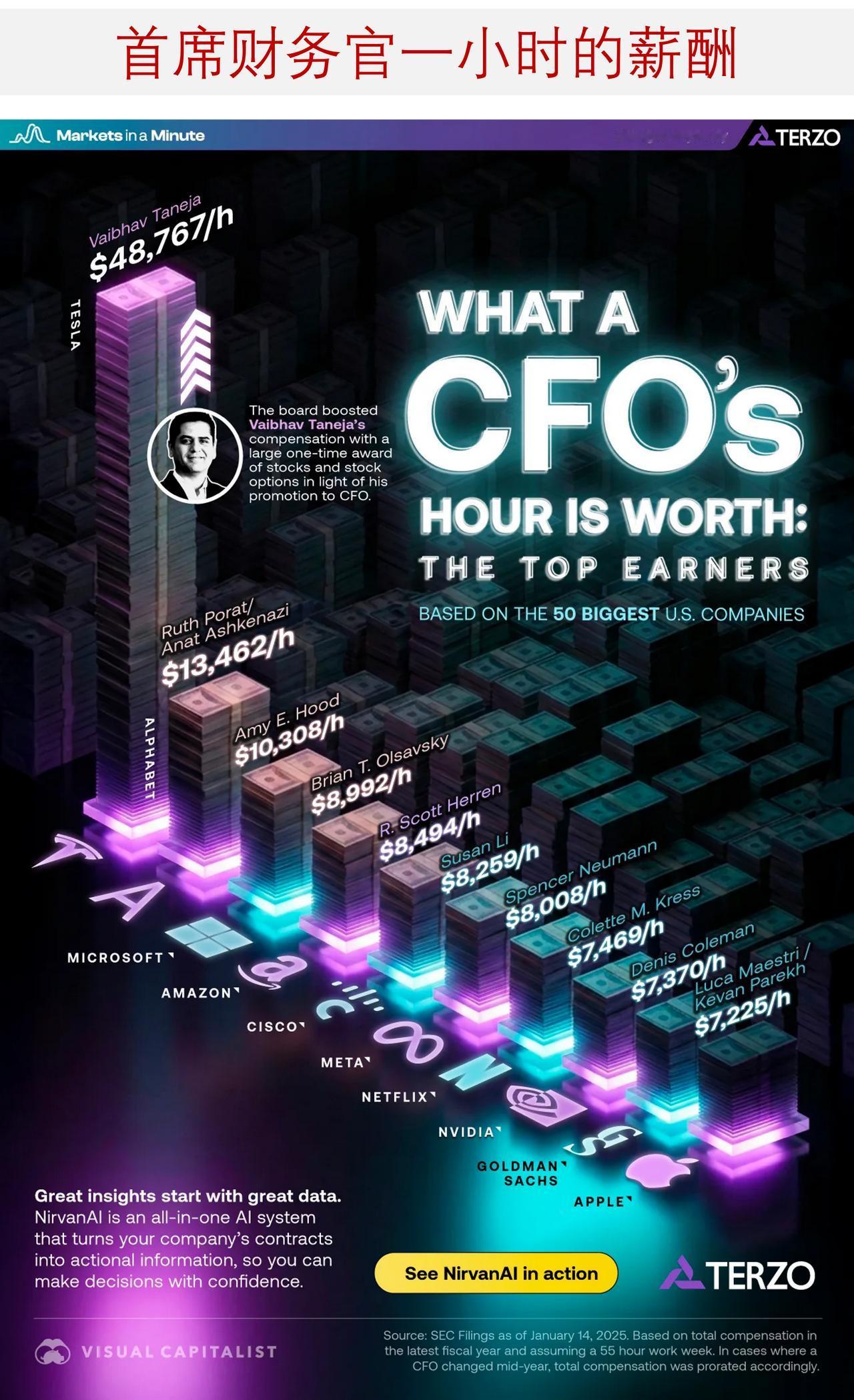 美国公司首席财务官一小时的薪酬几何？首席财务官们每天都要处理诸多关键决策，涵