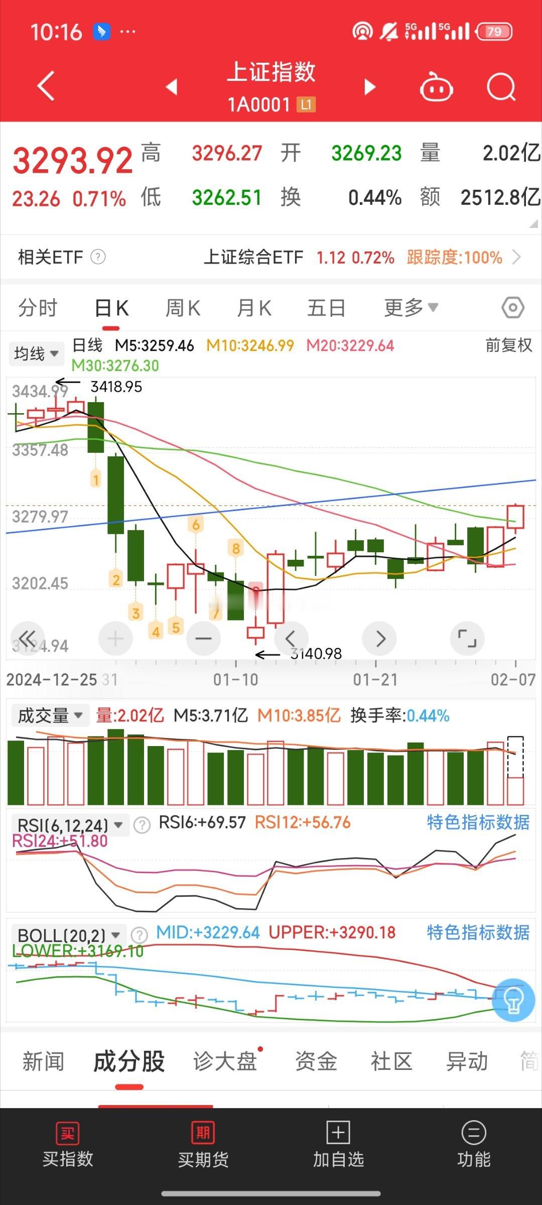 基金好事啊昨天说的大盘指数放量反包后续还有今天就开始突破震荡半个多月