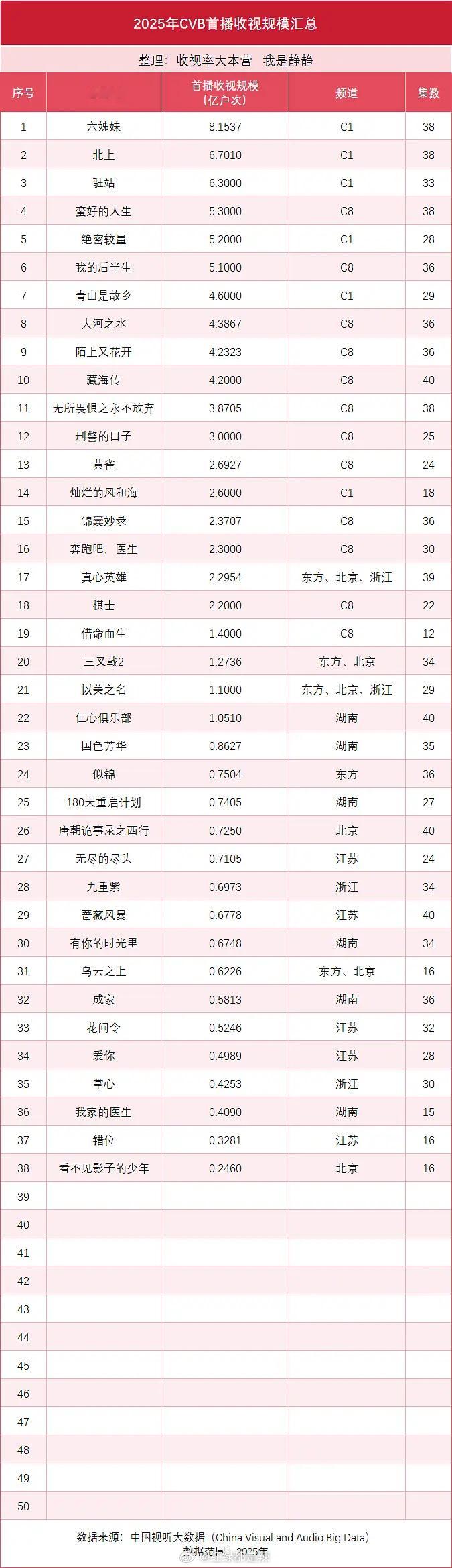2025年cvb首播收视规模​​​