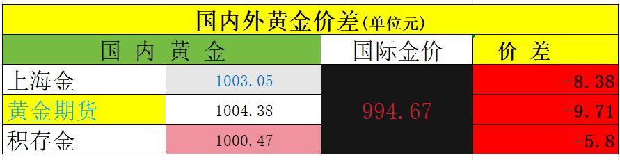 还有几分钟，国内黄金期货的夜盘交易就要开始了。周五，国内外黄金齐刷刷大