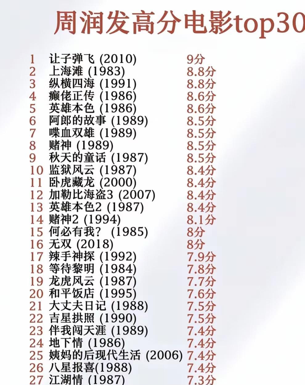 周润发30部高分电影，你最喜欢哪一部