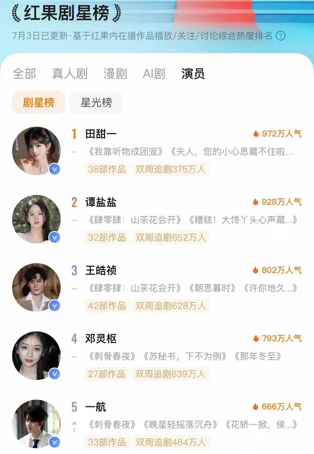 红果演员人气TOP10大洗牌！TOP10王奕然人气585wTOP9陈添祥人气