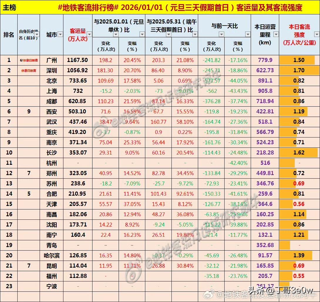 杭州地铁客流量元旦节首日仅为320万人次左右，低于长沙、南京[呲牙笑][呲牙笑][呲