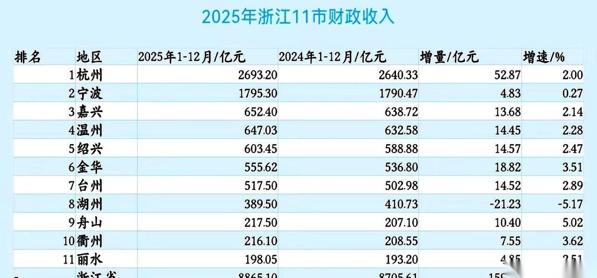 年底盘账，最怕的就是看自家兄弟的成绩单。浙江这11个兄弟，10个都涨了，就一个