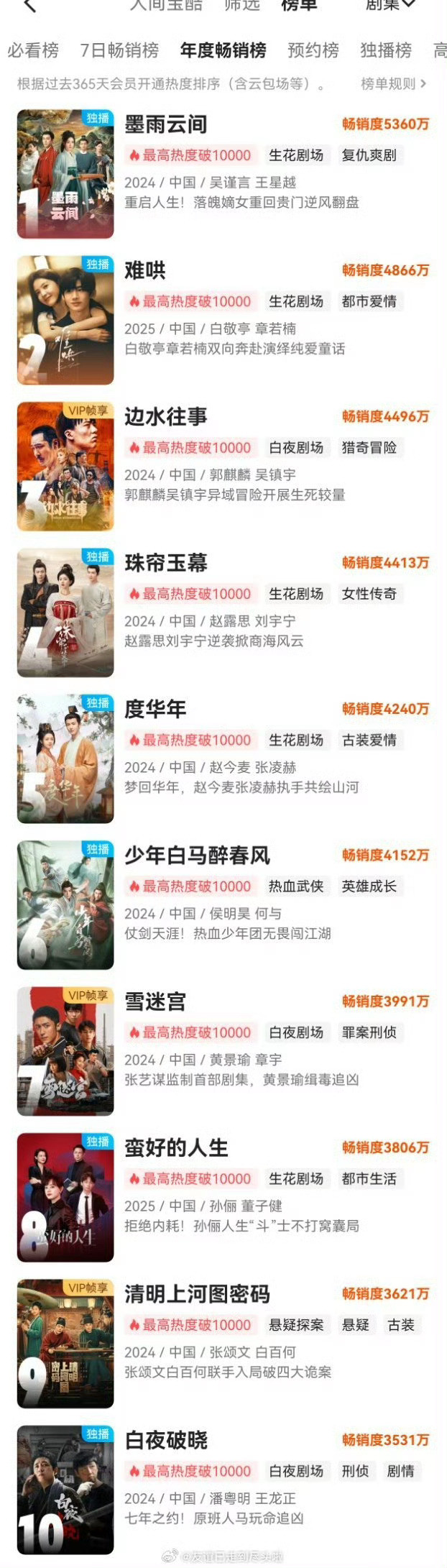 现在来看，其实珠帘玉幕播得还行，主要是优酷太拉（云合热播期2598万）​​​