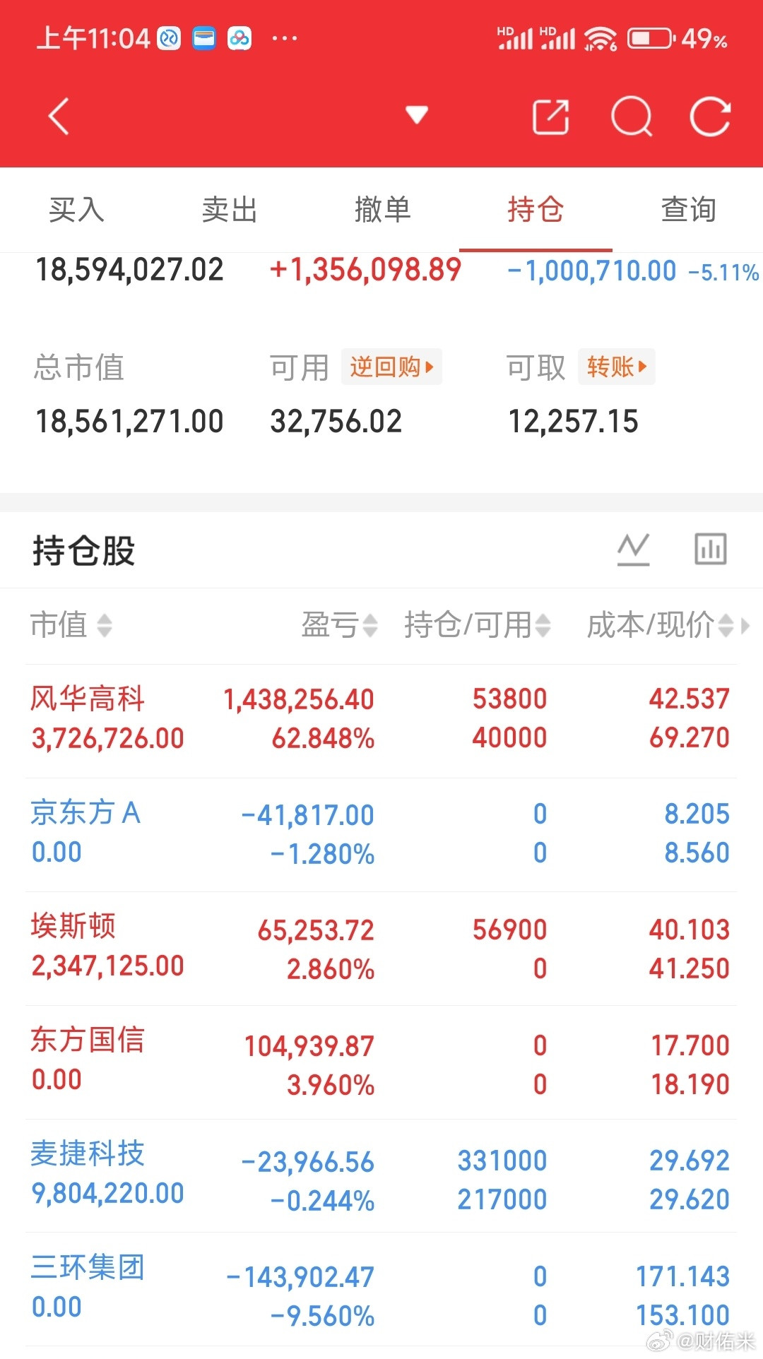 京东方也要拉红了，早上没办法，为了挪资金加麦捷科技不得不下车。还是那句话，0~1