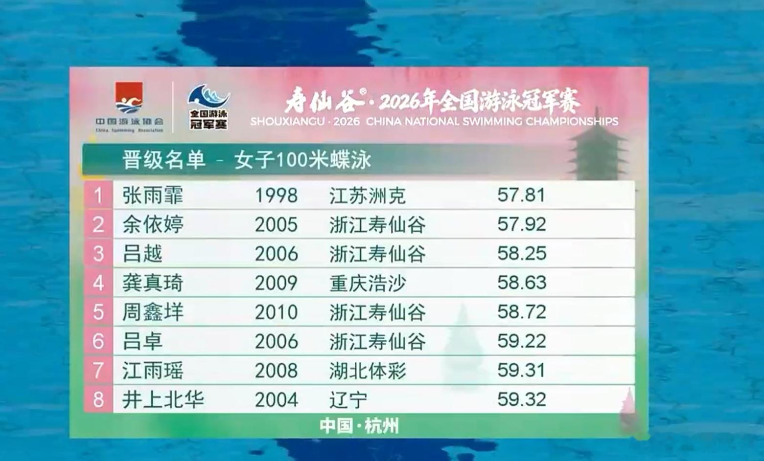 冠军赛女100蝶预赛张雨霏稳定第一余依婷列第二决赛力争卫冕6月19日上午，在杭